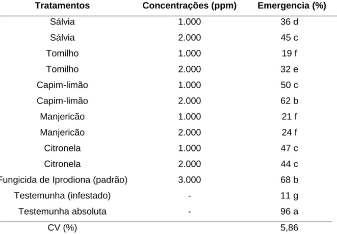 Tabela 4.  Emergência  de  plântulas  sadias  de  cebola  „Conquista‟ em solo infestado  com  Colletotrichum  gloeosporioides  f