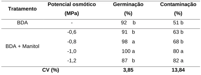 Tabela  5.  Valores  médios  de  porcentagem  de  germinação  e  contaminação  de  sementes  de  cebola  „Conquista‟  inoculadas  com  Colletotrichum  gloeosporioides  f