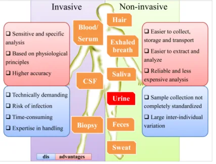 Figure 5. Comparison of the main aspects of the most common biological matrices. 
