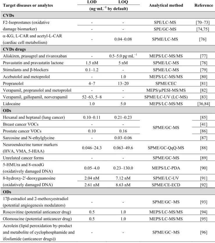 Table 2. Representative reports using MEPS and SPME methodologies in the characterization  of target urinary metabolites