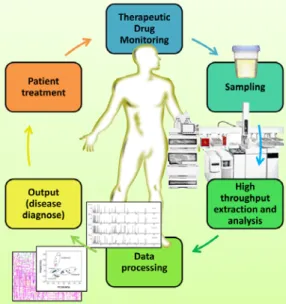 Figure 6. Flowchart for the SPME and MEPS high throughput potential applied to urinalysis  for the metabolic profiling of urine and the early diagnosis of high prevalent diseases