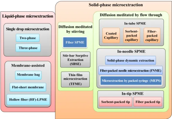 Figure 1. Classification of microextraction techniques (METs). 