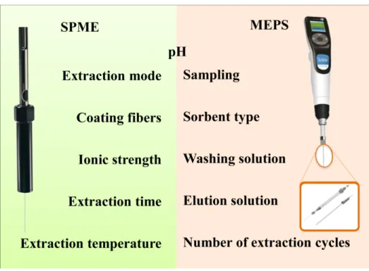 Figure 4. Most influent parameters in MEPS and SPME optimization. 