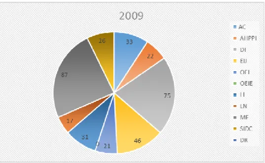 Gráfico 4 - Nº de ações dadas no ano de 2009 