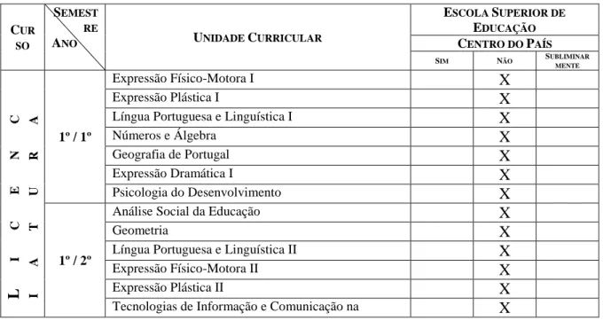 Tabela  das  Unidades  Curriculares  da  ESE  do  Centro  do  País  já  analisadas,  segundo o critério atrás mencionado, com o objectivo de verificar a existência ou não da  Interculturalidade nos seus conteúdos