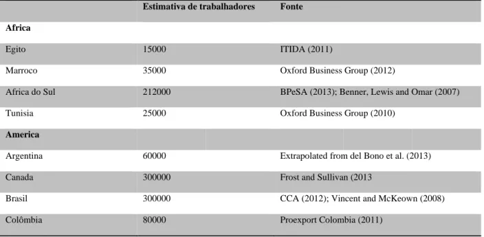 Tabela 7 - Número de Operadores de Contact Center pelo Mundo  Estimativa de trabalhadores  Fonte  Africa 