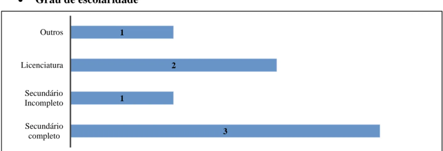 Figura 14 - Grau de escolaridade dos trabalhadores 