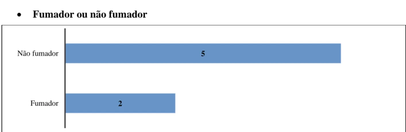 Figura 20 - Número de trabalhadores fumantes e não fumantes 034RotativoFixo manhãFixo manhã etarde25FumadorNão fumador