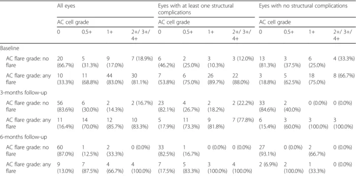 Fig. 2 Summary of association of parameters that were assessed by the ophthalmologist, paediatric rheumatologist and patients