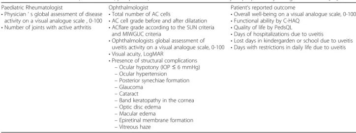 Table 1 Summary of tested outcome measures in the prospective study in patients with JIAU