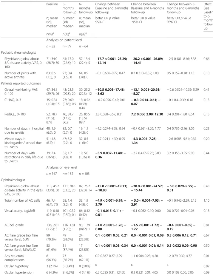 Table 4 Change in parameters between baseline and 6-months follow-up. Change in parameters that are associated with JIA (paediatric rheumatologist) and uveitis (ophthalmologist) and patient reported outcome measures from baseline to 6-months follow-up (bol
