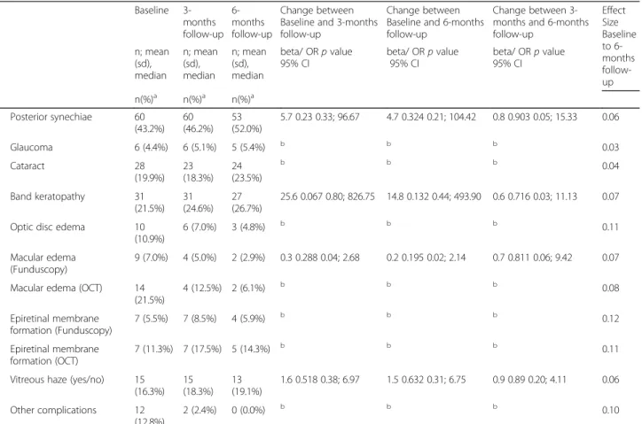 Table 4 Change in parameters between baseline and 6-months follow-up. Change in parameters that are associated with JIA (paediatric rheumatologist) and uveitis (ophthalmologist) and patient reported outcome measures from baseline to 6-months follow-up (bol