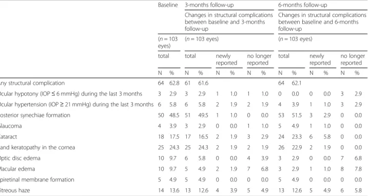 Table 5 Change in structural complication between baseline and 6-months follow-up. Change in structural complication within the 6 months follow-up