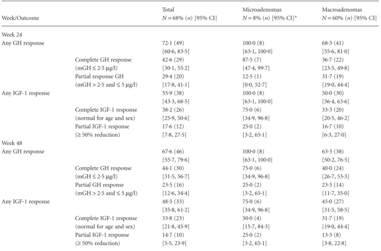 Table 3. GH and IGF-1 response rates after 24 and 48 weeks of treatment