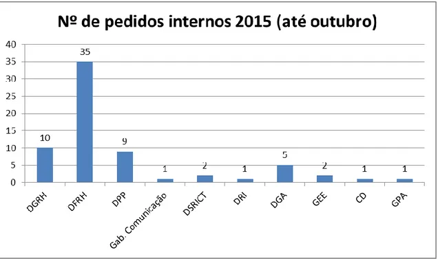 Fig. 4 - Quadro com o nº total de pedidos internos em 2015 (até outubro) 