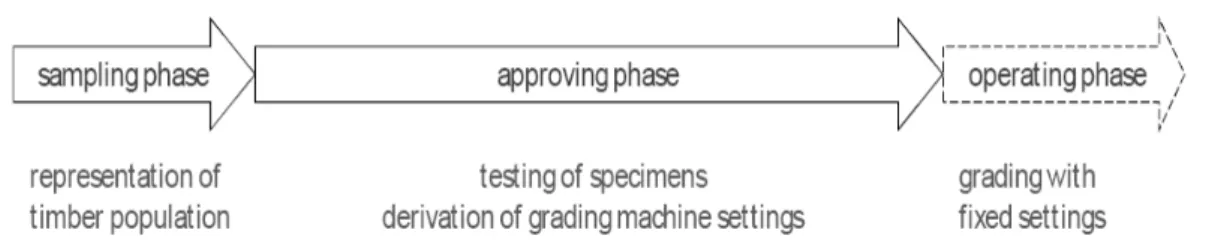 Figura 3.1 – Diferentes fases do procedimento de classificação controlado pela máquina (Sandomeer e Jochen,  2007) 