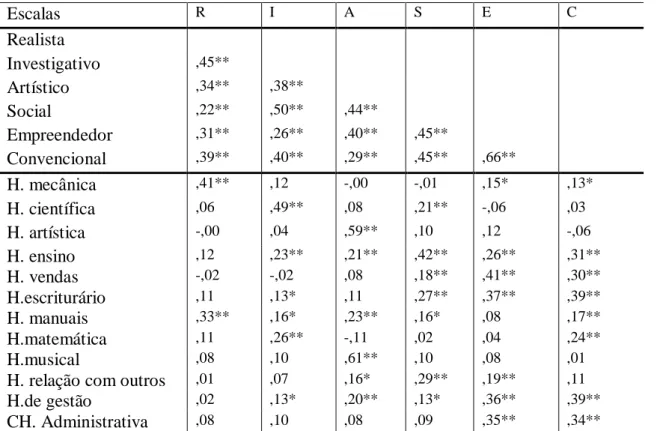 Tabela 6 –  Correlações das escalas e das escalas com a Auto-avaliação das Capacidades em cada  um dos tipos RIASEC (N=247)