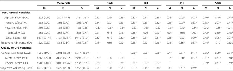 Table 5 Descriptive statistics and correlations between psychosocial variables and HRQL components and SWB, for subgroups of disease
