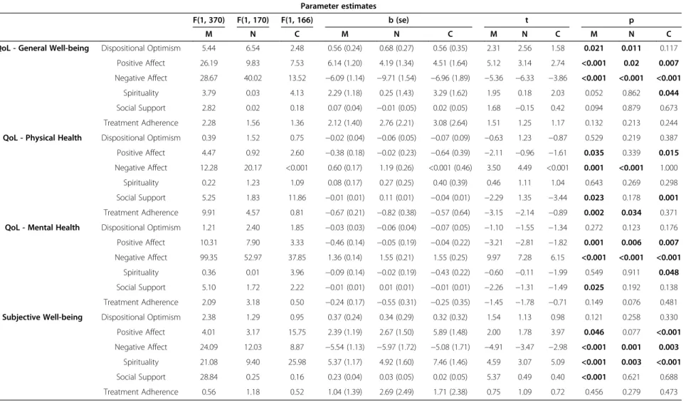 Table 7 Factors associated with HRQL and with SWB and parameters estimates of MANCOVA analysis for subgroups of disease Parameter estimates