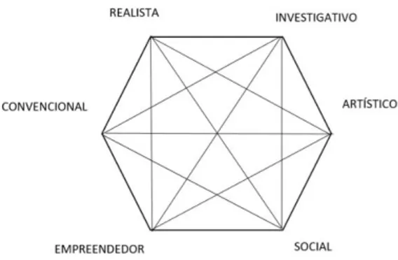 Figura 1 - Modelo Hexagonal do RIASEC. Extraído de Holland (1997) 