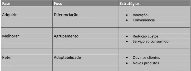 Tabela 1: Estratégias nas várias fases do CRM  Fonte: Kalakota et. al. 1999 