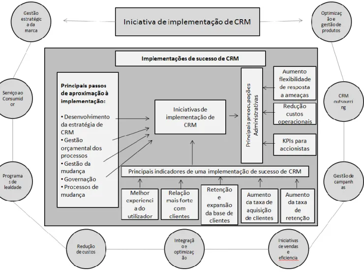 Figura 2: Implementação Efectiva de CRM: Elementos Chave  Fonte: Adaptado de Bohling T., Journal of Service Research 2006; 9; 184 