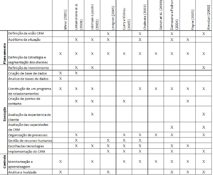Tabela 2: Comparação de metodologias de implementação de CRM  Fonte: Adaptado de Monteiro (2009) e actualizado com Almoitari (2009)