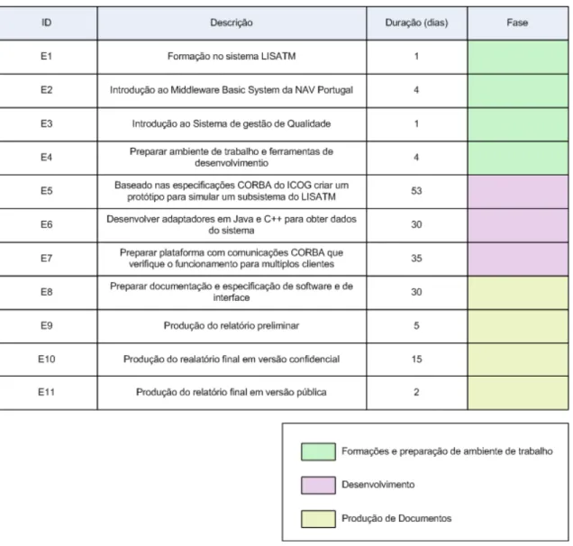 Tabela 1 – Planeamento Inicial 