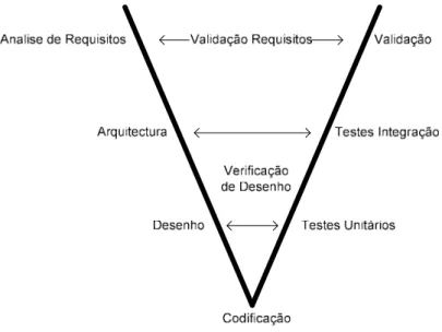 Figura 1 – Modelo em V 