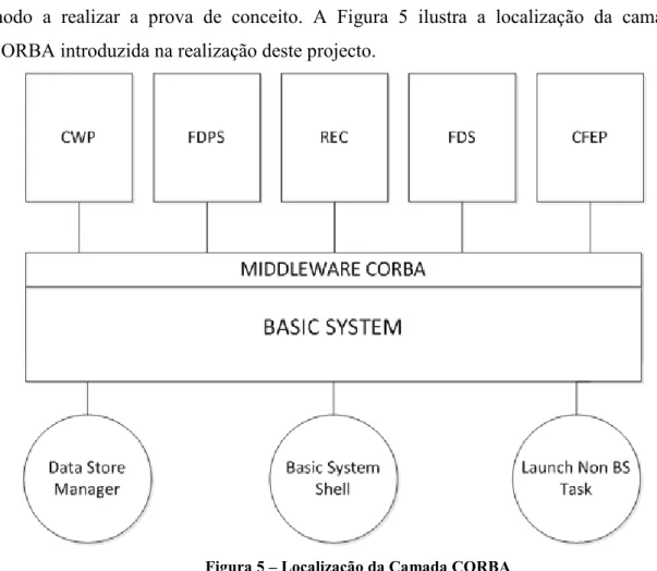 Figura 5 – Localização da Camada CORBA 