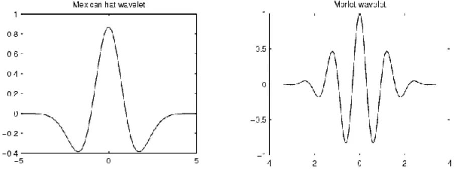 Figura 4 – As wavelet MexicanHat e Morlet [34] 