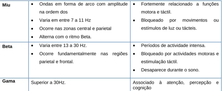 Tabela 1 – Ritmos característicos doselectroencefalogramas. 