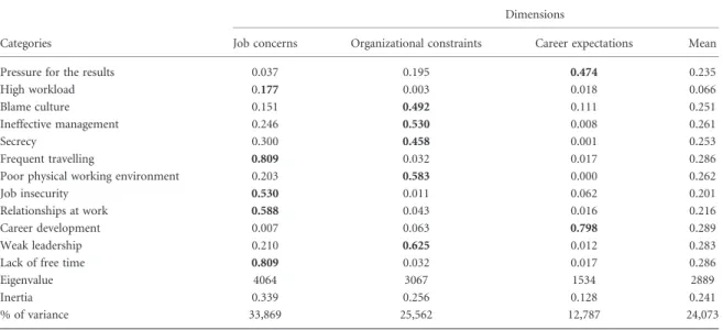 Table IV. Three-dimensional representation for contributors to ‘ sources of stress ’ : factor loadings for each dimension, mean loadings and