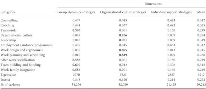 Table V. Three-dimensional representation for ‘stress management strategies’: factor loadings for each dimension, mean loadings and % inertia (variance) explained