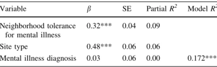 Table 1 Summary of multiple linear regression analysis with com- com-mon neighborhood experiences accounting for variance in sense of community (N = 402)