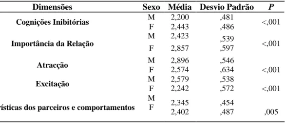 Tabela 3 – Comparação dos níveis médios de inibição e excitação sexual por género  Dimensões  Sexo  Média  Desvio Padrão  P 
