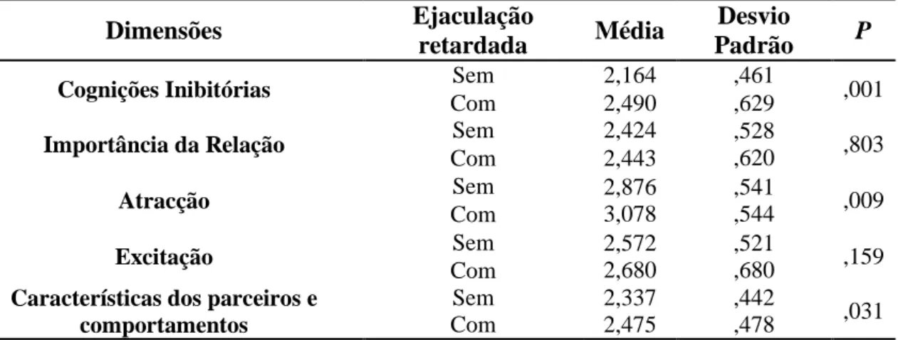 Tabela 5  –  Comparação  dos níveis médios  de inibição e  excitação sexual entre  homens com e sem dificuldade sexual – Ejaculação Precoce 