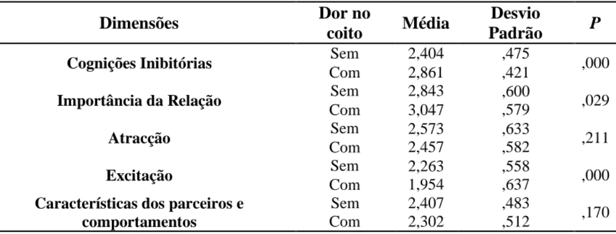 Tabela 10 – Comparação dos níveis médios de inibição e excitação sexual entre homens  com e sem dificuldade sexual – Dor no coito 