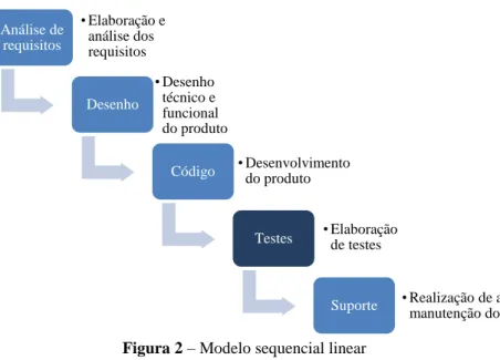 Figura 2 – Modelo sequencial linear  Adaptado de  Pressman (2001) 