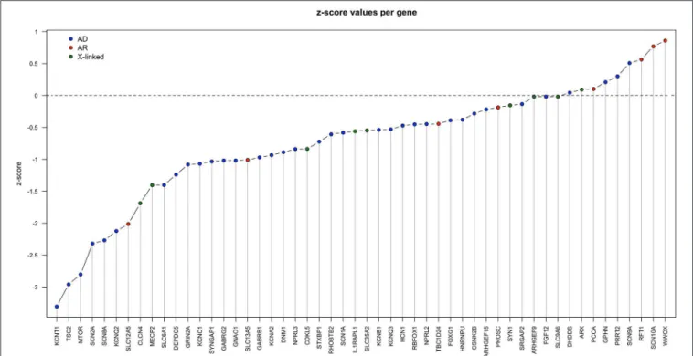FIGURE 1 | Z-score for each gene in Table 1, calculated as described in the section Material and Methods