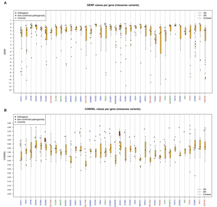 FIGURE 2 | (A,B) Boxplot showing GERP/CONDEL scores (median and interquartile range) for missense variants