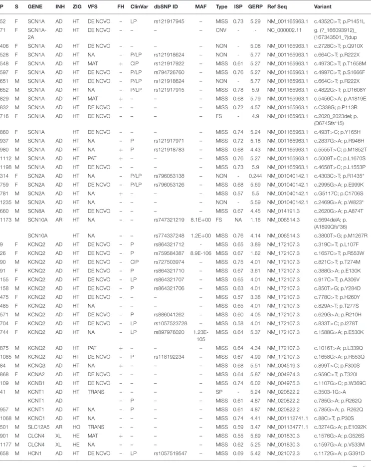 TABLE 1A | Variants considered highly likely to be implicated in the patient’s phenotype.