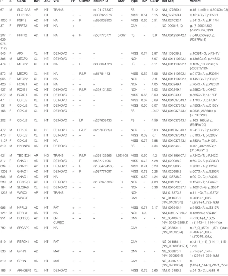 TABLE 1A | Continued