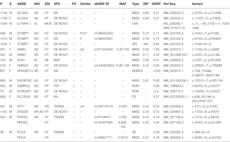TABLE 1A | Continued