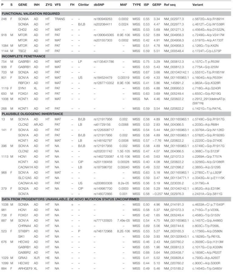 TABLE 1B | Variants of uncertain significance [further studies required to confirm relationship between variant(s) and patient’s phenotype].