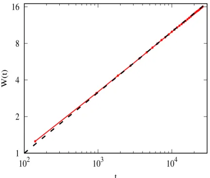 Figure 3.3: Roughness W as a function of time t (measured in terms of deposited layers) for the Random Deposition model on a lattice of size L = 200