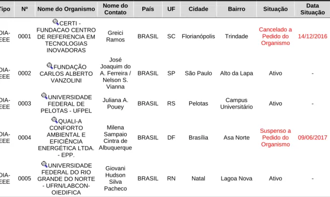 Tabela 6 – Lista de Organismos de Inspeção Acreditados Inmetro OIA-EEE 