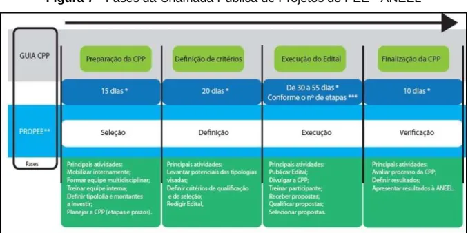 Figura 7 - Fases da Chamada Pública de Projetos do PEE - ANEEL 