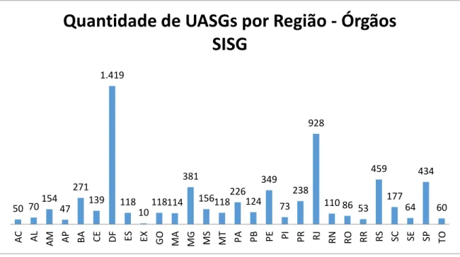 Gráfico 1 - Número de UASG´s ativas por região do país que realizam regularmente  processos em novembro de 2015 