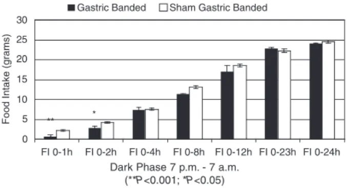 Figure 4. Fast and re-feeding study – Re-fed gastric band- band-ed rats showband-ed a trend for lower food intake in the first 2 hours after fasting compared to sham-operated rats